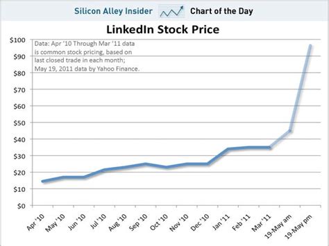 what happened to linkedin stock.